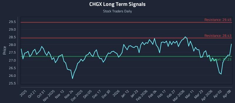 CHGX Long Term Analysis for April 9 2026 CHGX Long Term Analysis for April 9 2026