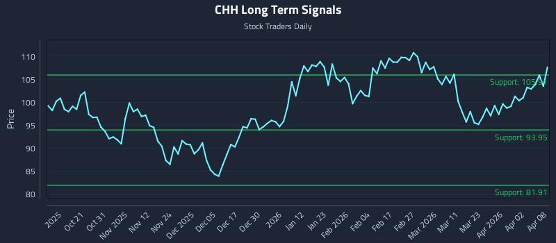 CHH Long Term Analysis for April 9 2026