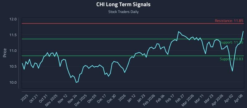 CHI Long Term Analysis for April 9 2026