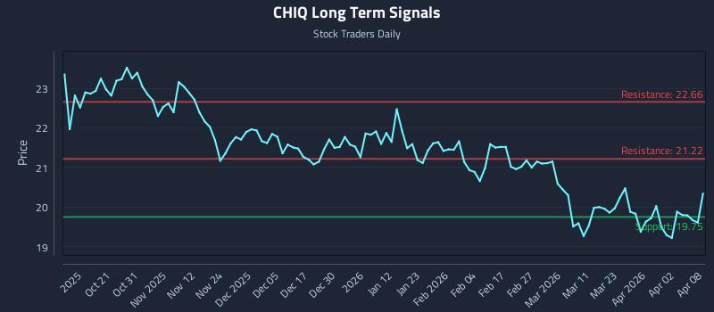 CHIQ Long Term Analysis for April 9 2026 CHIQ Long Term Analysis for April 9 2026