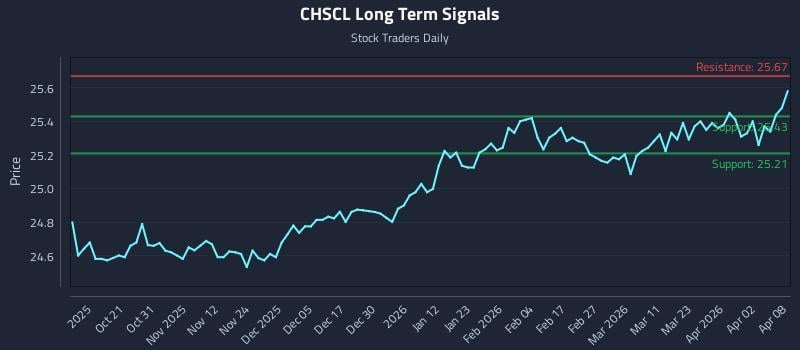 CHSCL Long Term Analysis for April 9 2026