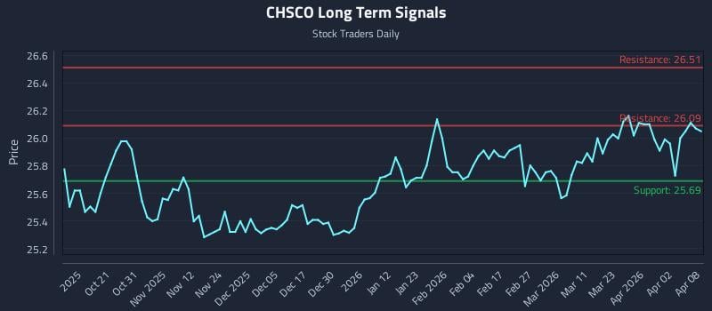 CHSCO Long Term Analysis for April 9 2026