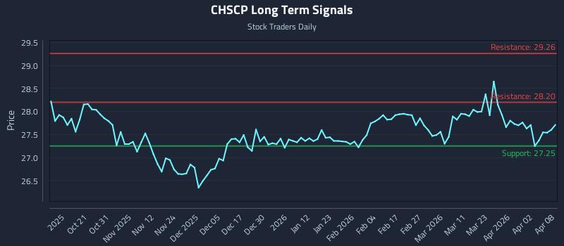 CHSCP Long Term Analysis for April 9 2026