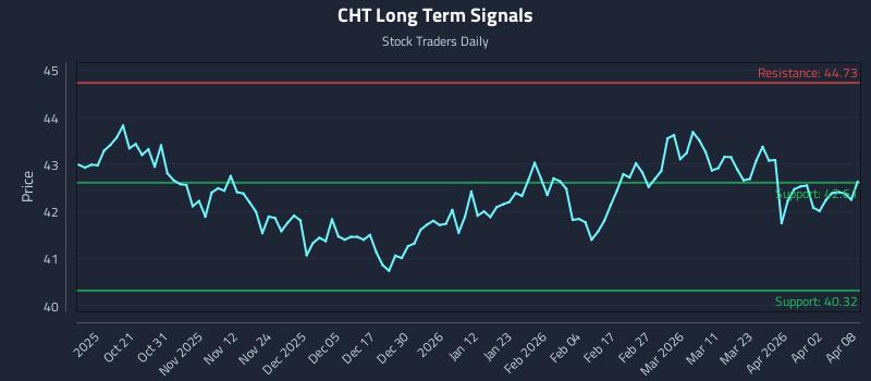 CHT Long Term Analysis for April 9 2026 CHT Long Term Analysis for April 9 2026
