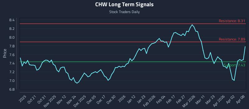 CHW Long Term Analysis for April 9 2026