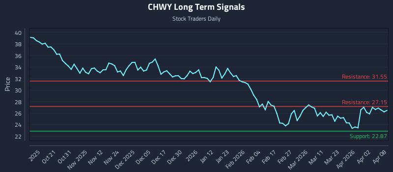 CHWY Long Term Analysis for April 9 2026
