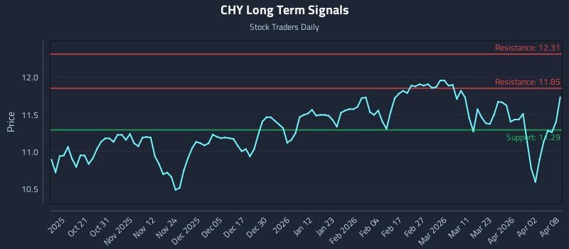 CHY Long Term Analysis for April 9 2026