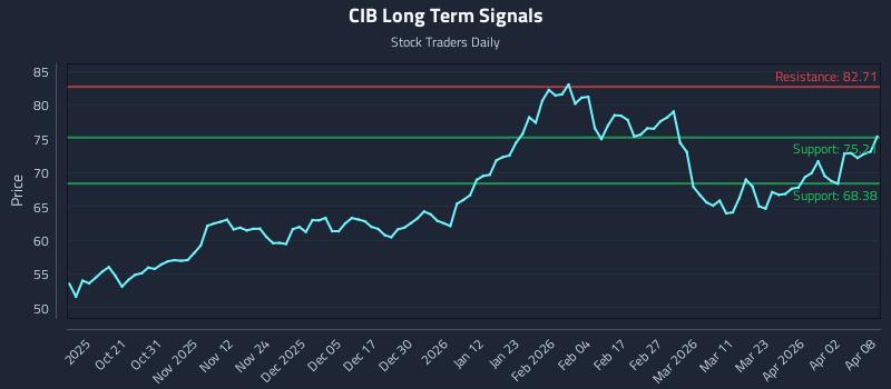 CIB Long Term Analysis for April 9 2026