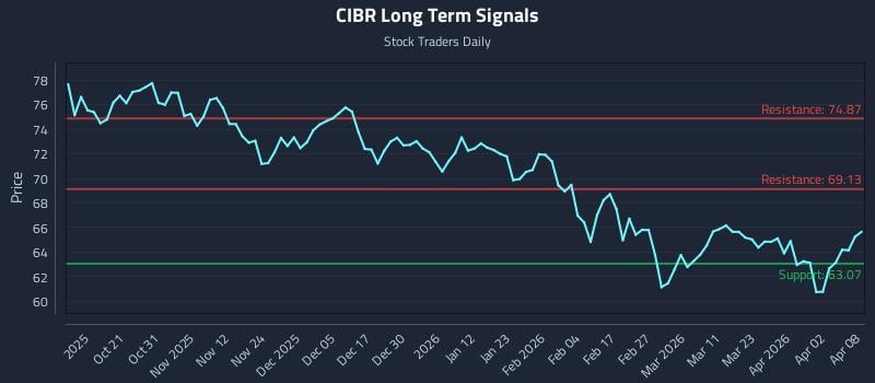 CIBR Long Term Analysis for April 9 2026