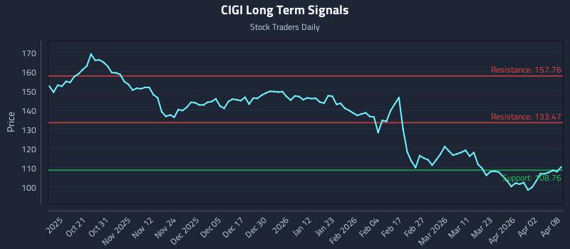 CIGI Long Term Analysis for April 9 2026 CIGI Long Term Analysis for April 9 2026