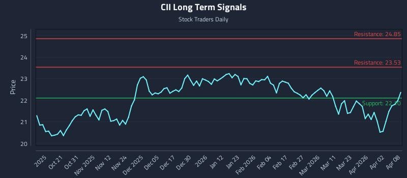 CII Long Term Analysis for April 9 2026