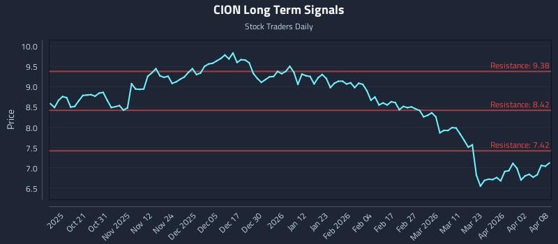 CION Long Term Analysis for April 9 2026 CION Long Term Analysis for April 9 2026