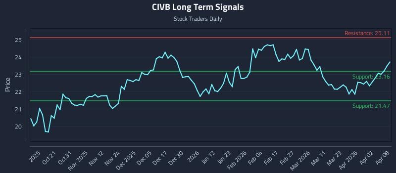 CIVB Long Term Analysis for April 9 2026