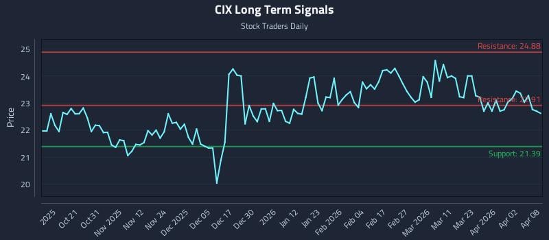 CIX Long Term Analysis for April 9 2026 CIX Long Term Analysis for April 9 2026