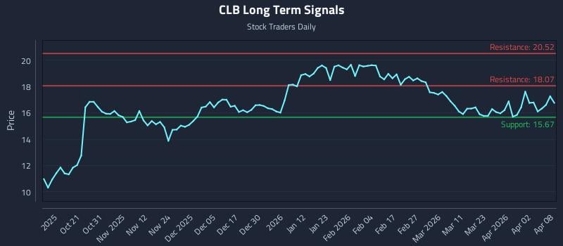 CLB Long Term Analysis for April 9 2026 CLB Long Term Analysis for April 9 2026