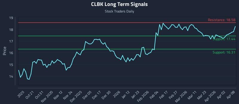 CLBK Long Term Analysis for April 9 2026