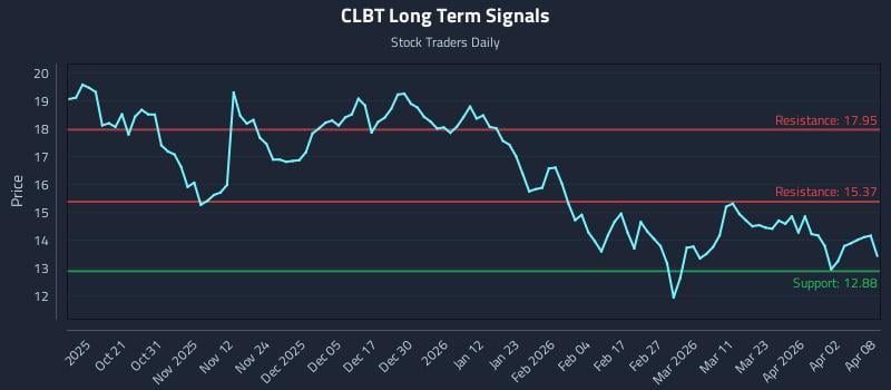 CLBT Long Term Analysis for April 9 2026