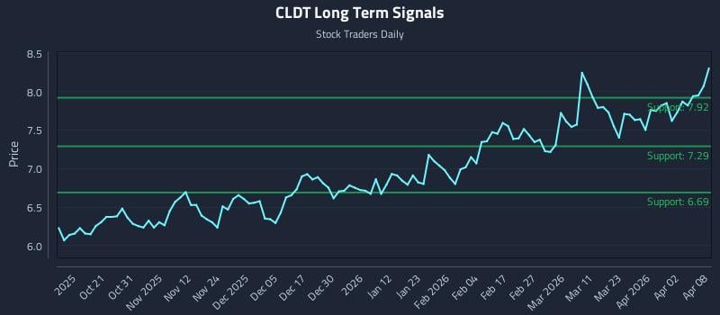 CLDT Long Term Analysis for April 9 2026 CLDT Long Term Analysis for April 9 2026