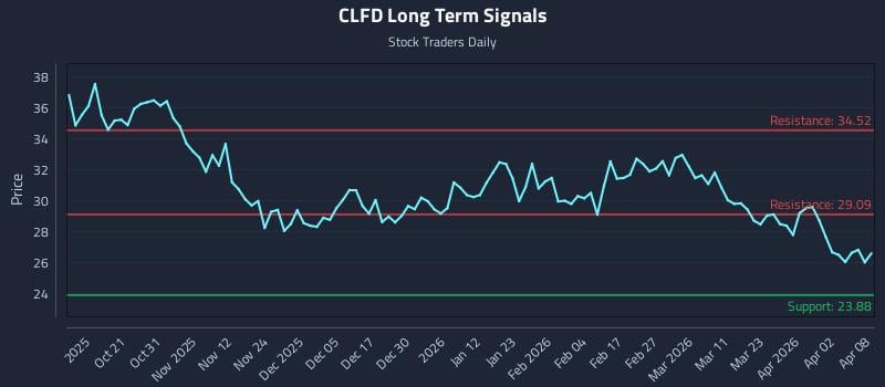 CLFD Long Term Analysis for April 9 2026