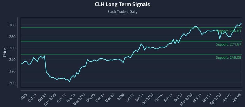 CLH Long Term Analysis for April 9 2026 CLH Long Term Analysis for April 9 2026