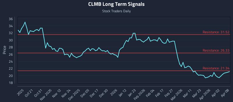 CLMB Long Term Analysis for April 9 2026