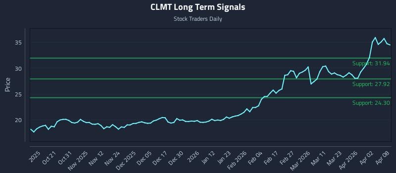 CLMT Long Term Analysis for April 9 2026