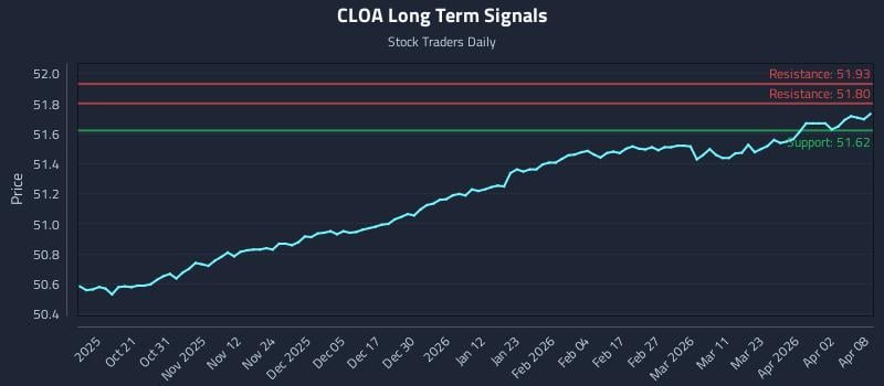 CLOA Long Term Analysis for April 9 2026 CLOA Long Term Analysis for April 9 2026