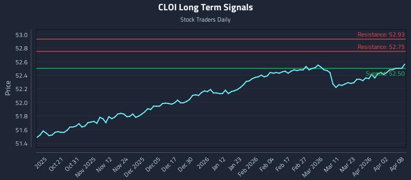 CLOI Long Term Analysis for April 9 2026