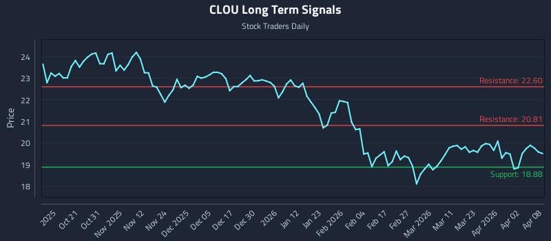 CLOU Long Term Analysis for April 9 2026 CLOU Long Term Analysis for April 9 2026