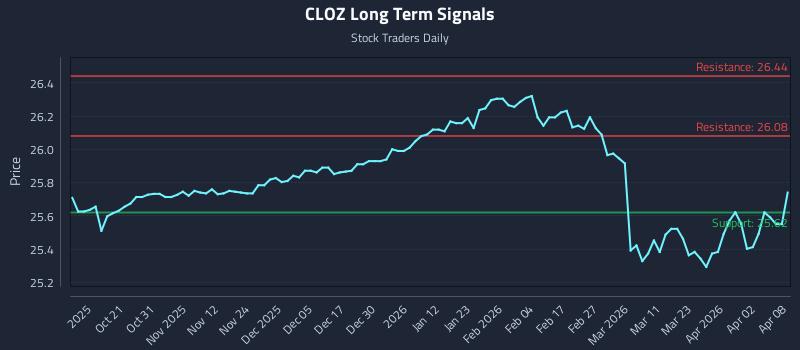 CLOZ Long Term Analysis for April 9 2026