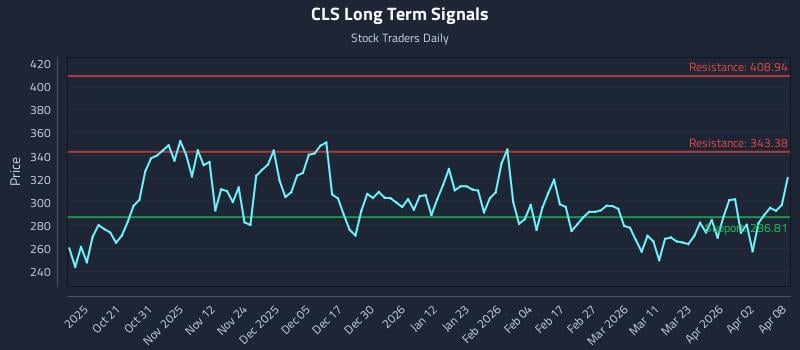 CLS Long Term Analysis for April 9 2026 CLS Long Term Analysis for April 9 2026