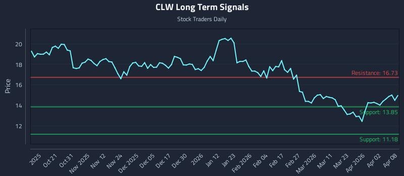 CLW Long Term Analysis for April 9 2026 CLW Long Term Analysis for April 9 2026