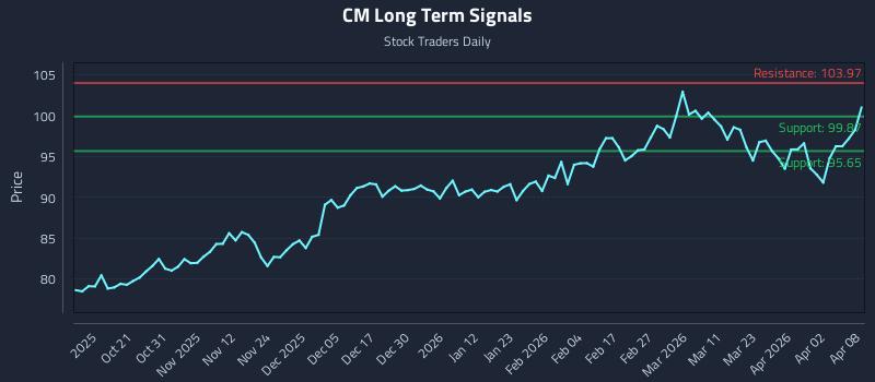 CM Long Term Analysis for April 9 2026