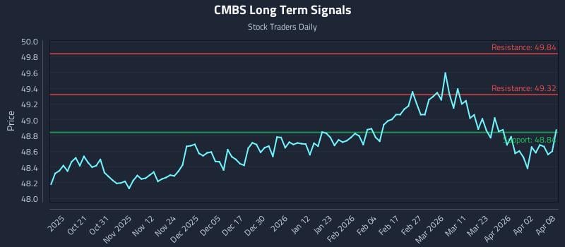 CMBS Long Term Analysis for April 9 2026