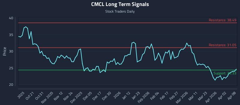 CMCL Long Term Analysis for April 9 2026 CMCL Long Term Analysis for April 9 2026