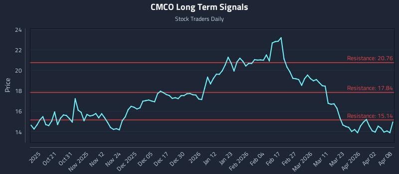 CMCO Long Term Analysis for April 9 2026