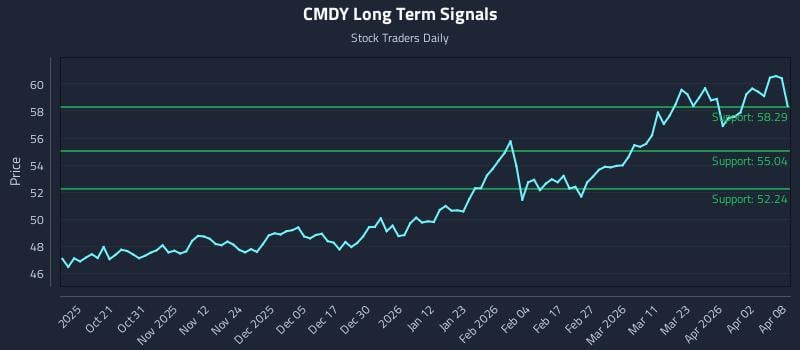 CMDY Long Term Analysis for April 9 2026