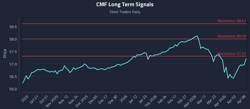 CMF Long Term Analysis for April 9 2026