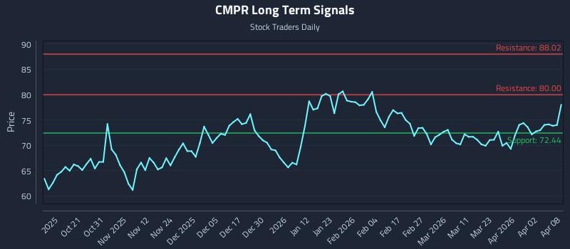 CMPR Long Term Analysis for April 9 2026