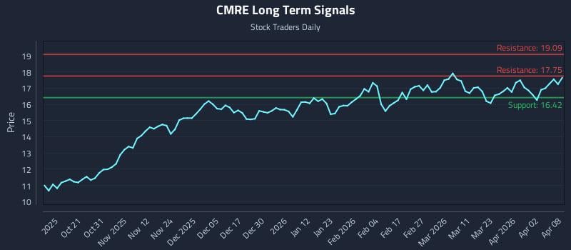 CMRE Long Term Analysis for April 9 2026