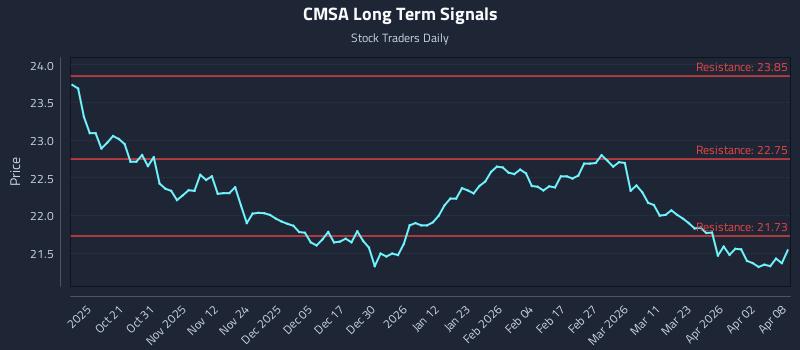 CMSA Long Term Analysis for April 9 2026