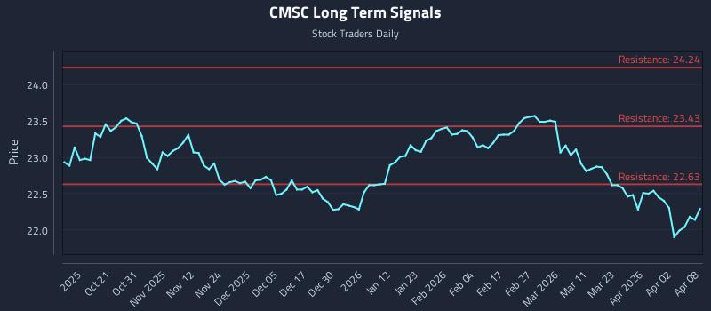 CMSC Long Term Analysis for April 9 2026 CMSC Long Term Analysis for April 9 2026