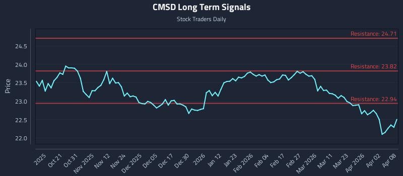 CMSD Long Term Analysis for April 9 2026 CMSD Long Term Analysis for April 9 2026
