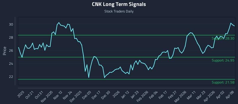 CNK Long Term Analysis for April 9 2026
