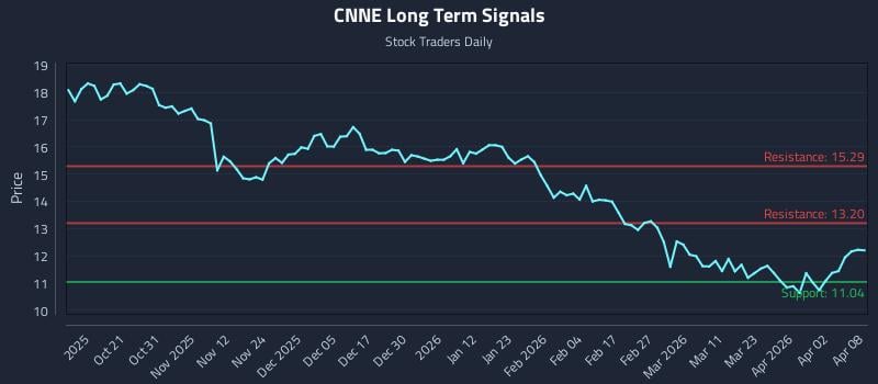 CNNE Long Term Analysis for April 9 2026