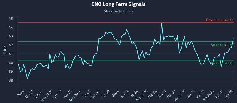 CNO Long Term Analysis for April 9 2026 CNO Long Term Analysis for April 9 2026