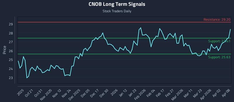 CNOB Long Term Analysis for April 9 2026 CNOB Long Term Analysis for April 9 2026