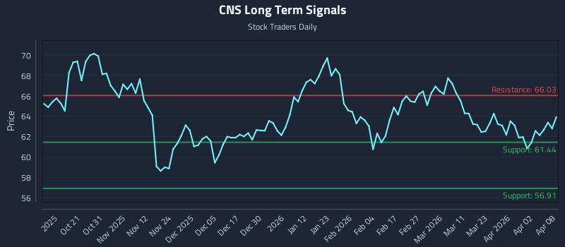 CNS Long Term Analysis for April 9 2026 CNS Long Term Analysis for April 9 2026