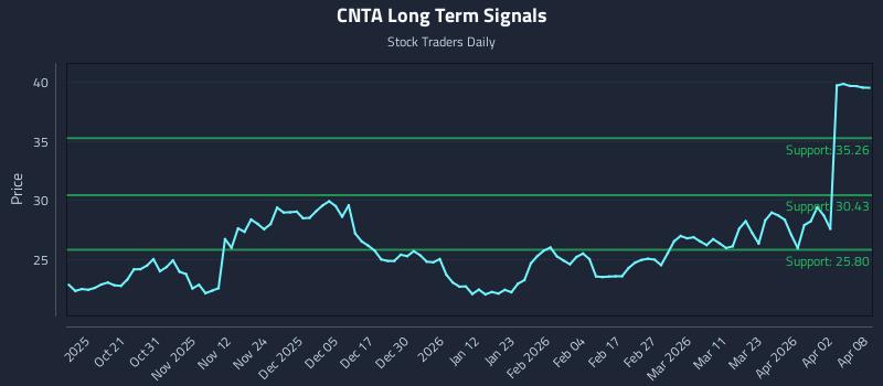 CNTA Long Term Analysis for April 9 2026 CNTA Long Term Analysis for April 9 2026