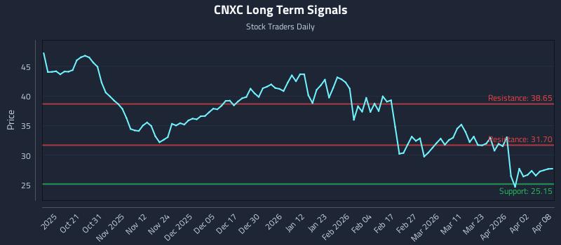CNXC Long Term Analysis for April 9 2026